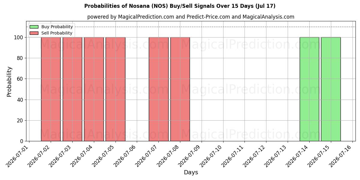 Probabilities of Nosana (NOS) Buy/Sell Signals Using Several AI Models Over 5 Days (17 Jul) 