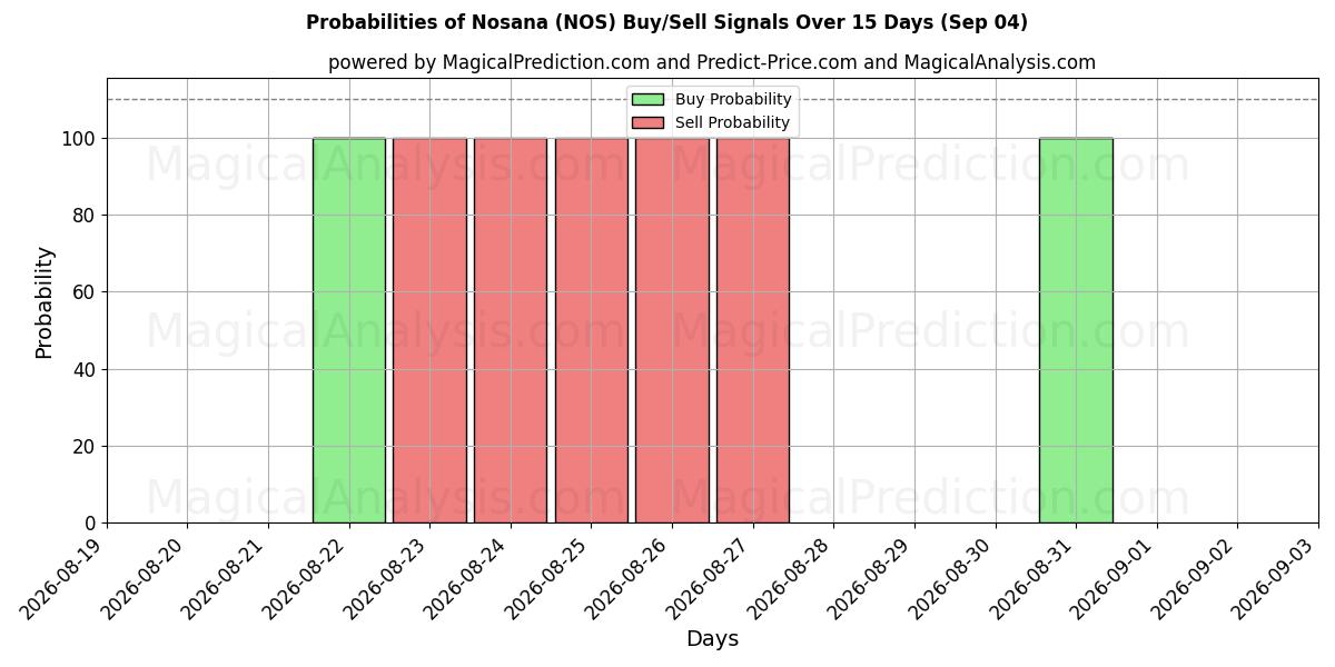 Probabilities of نوسانا (NOS) Buy/Sell Signals Using Several AI Models Over 5 Days (04 Sep) 