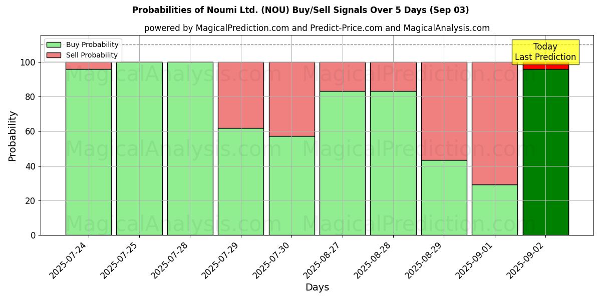 Probabilities of Noumi Ltd. (NOU) Buy/Sell Signals Using Several AI Models Over 5 Days (03 Sep) 