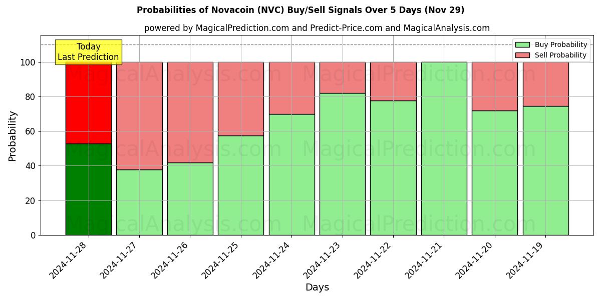 Probabilities of Novacoin (NVC) Buy/Sell Signals Using Several AI Models Over 5 Days (29 Nov) 