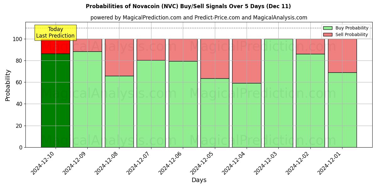 Probabilities of 노바코인 (NVC) Buy/Sell Signals Using Several AI Models Over 5 Days (11 Dec) 