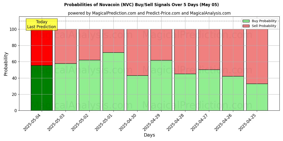 Probabilities of Novacoin (NVC) Buy/Sell Signals Using Several AI Models Over 5 Days (24 Mar) 