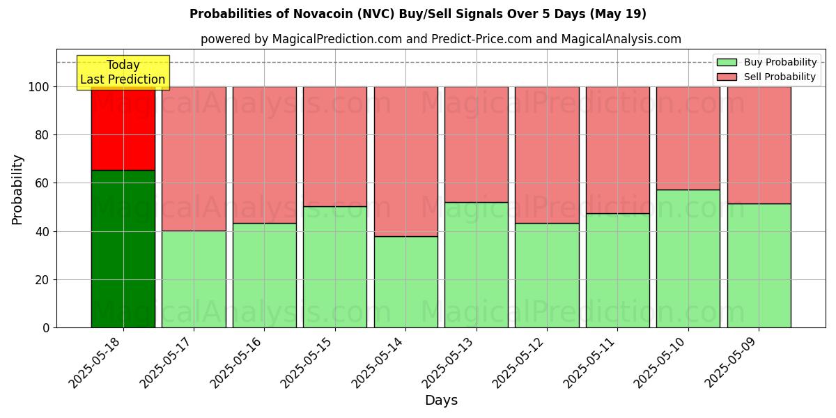 Probabilities of Novacoin (NVC) Buy/Sell Signals Using Several AI Models Over 5 Days (19 May) 