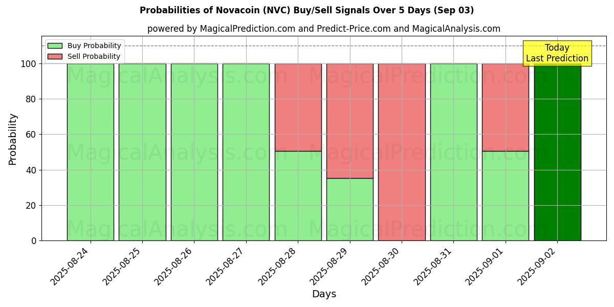 Probabilities of ノバコイン (NVC) Buy/Sell Signals Using Several AI Models Over 5 Days (13 Sep) 