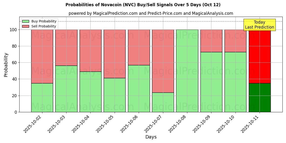 Probabilities of Novacoin (NVC) Buy/Sell Signals Using Several AI Models Over 5 Days (12 Oct) 