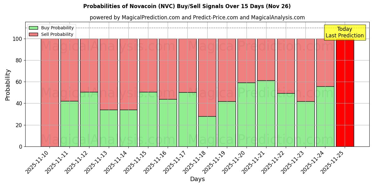 Probabilities of Novacoin (NVC) Buy/Sell Signals Using Several AI Models Over 5 Days (26 Nov) 
