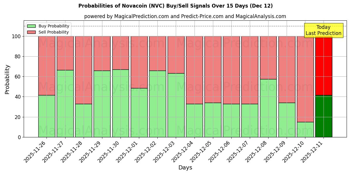 Probabilities of Novacoin (NVC) Buy/Sell Signals Using Several AI Models Over 5 Days (12 Dec) 