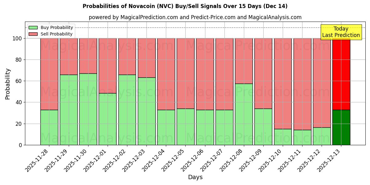 Probabilities of नोवाकॉइन (NVC) Buy/Sell Signals Using Several AI Models Over 5 Days (14 Dec) 
