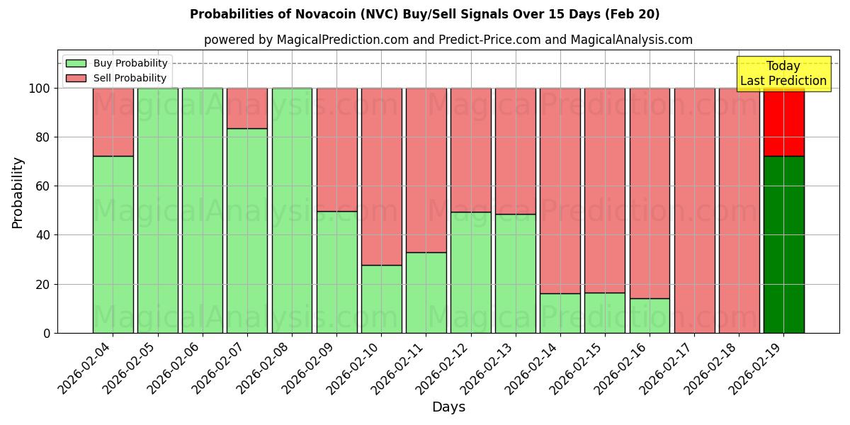 Probabilities of 노바코인 (NVC) Buy/Sell Signals Using Several AI Models Over 5 Days (20 Feb) 