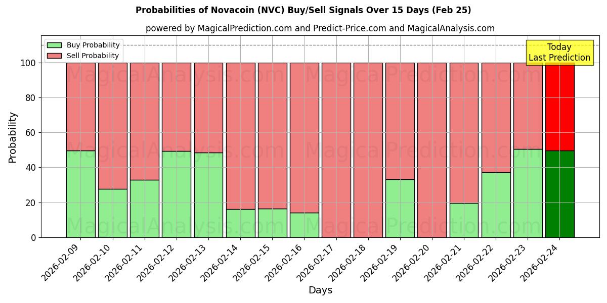 Probabilities of Novacoin (NVC) Buy/Sell Signals Using Several AI Models Over 5 Days (25 Feb) 