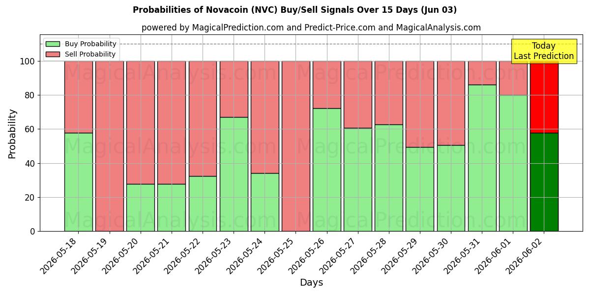 Probabilities of Novacoin (NVC) Buy/Sell Signals Using Several AI Models Over 5 Days (03 Jun) 