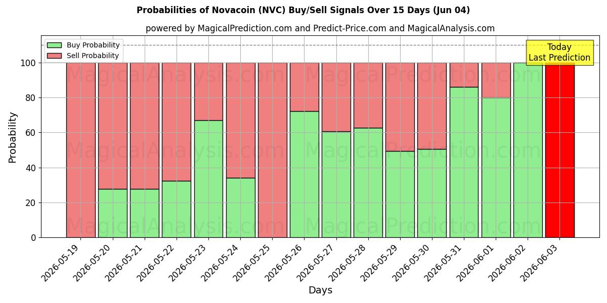 Probabilities of 新星币 (NVC) Buy/Sell Signals Using Several AI Models Over 5 Days (04 Jun) 