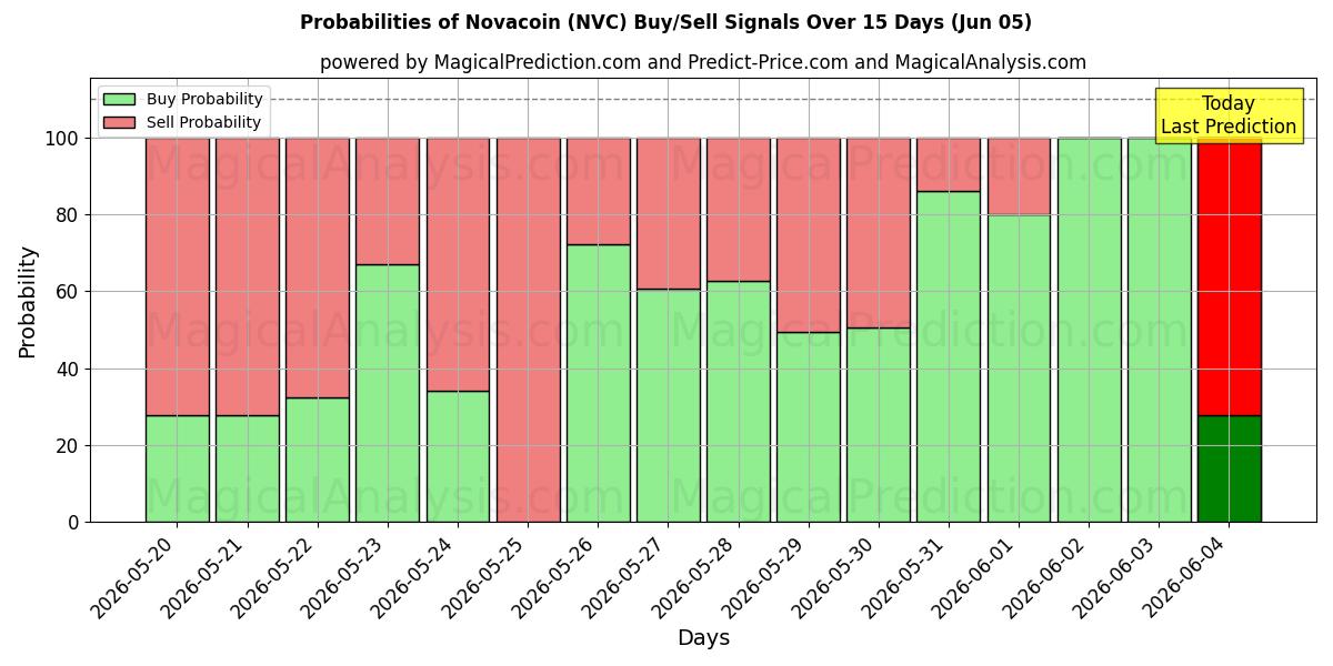 Probabilities of नोवाकॉइन (NVC) Buy/Sell Signals Using Several AI Models Over 5 Days (05 Jun) 