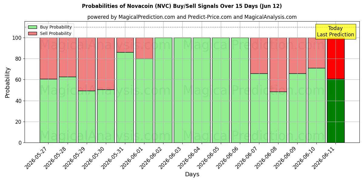 Probabilities of Novacoin (NVC) Buy/Sell Signals Using Several AI Models Over 5 Days (12 Jun) 