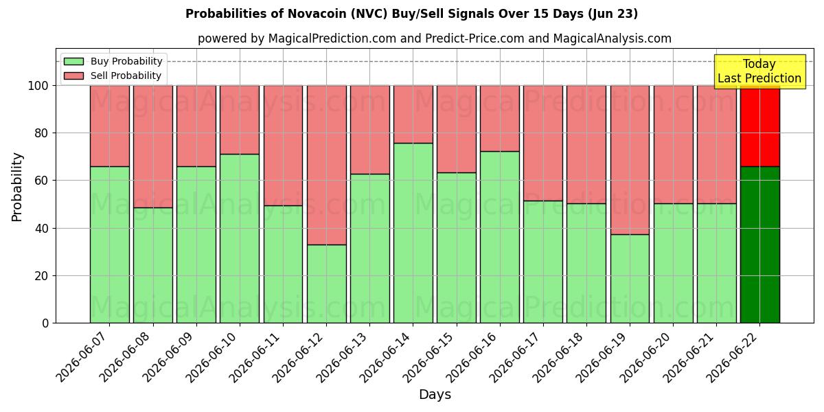 Probabilities of Novacoin (NVC) Buy/Sell Signals Using Several AI Models Over 5 Days (18 Jun) 