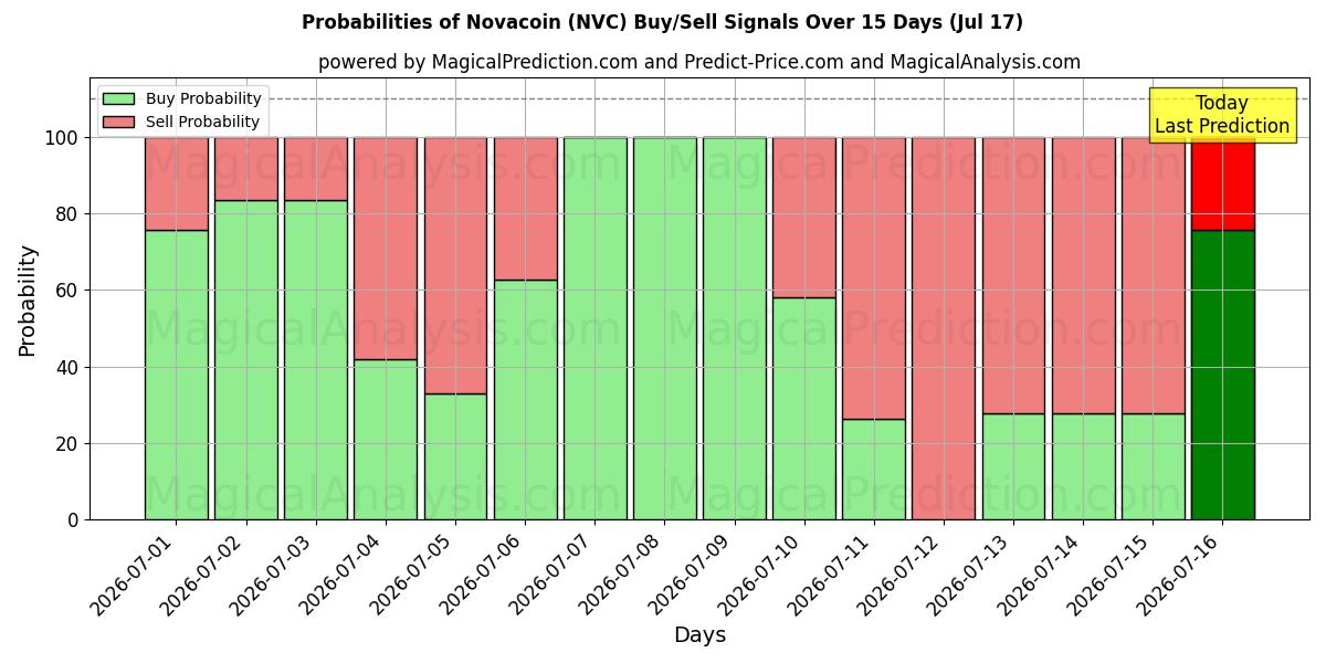 Probabilities of نوفا كوين (NVC) Buy/Sell Signals Using Several AI Models Over 5 Days (17 Jul) 