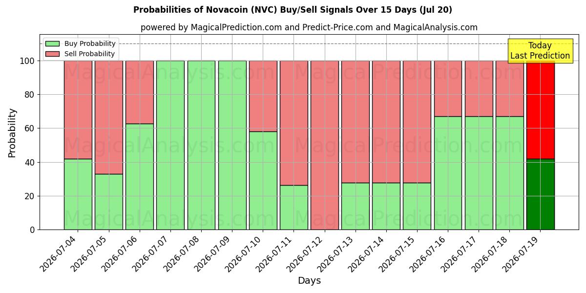 Probabilities of नोवाकॉइन (NVC) Buy/Sell Signals Using Several AI Models Over 5 Days (20 Jul) 
