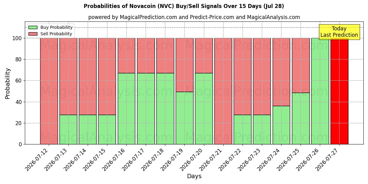 Probabilities of Novacoin (NVC) Buy/Sell Signals Using Several AI Models Over 5 Days (28 Jul) 
