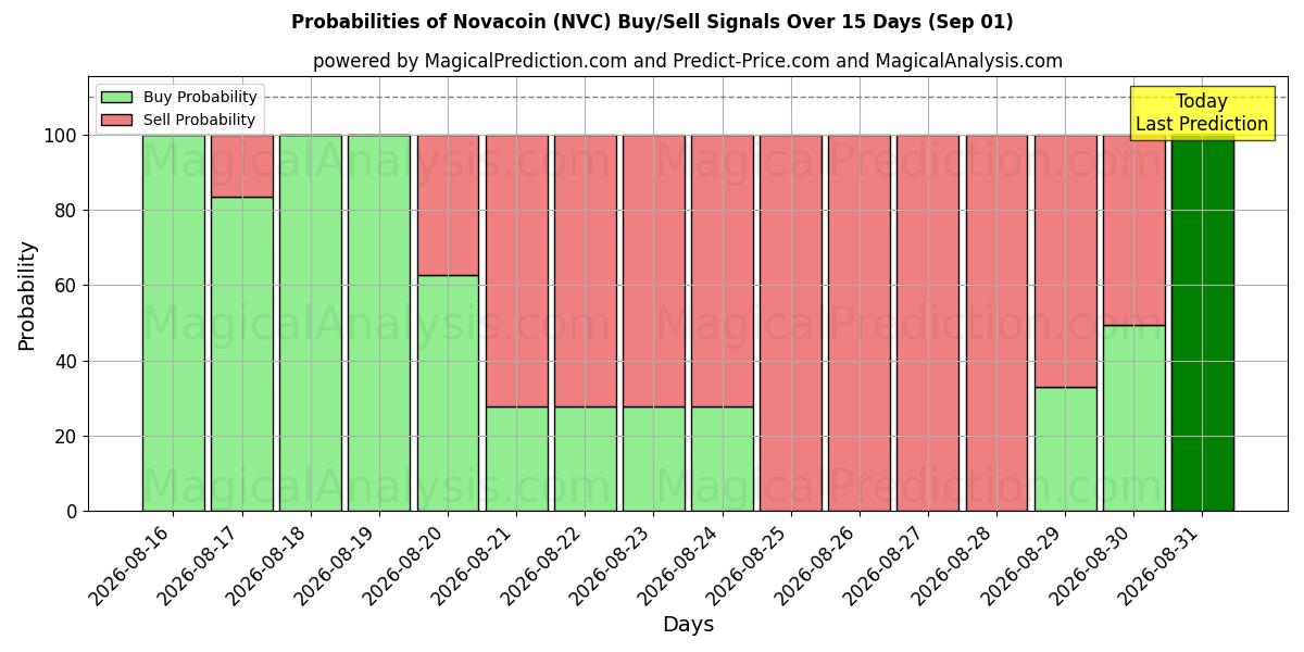 Probabilities of ノバコイン (NVC) Buy/Sell Signals Using Several AI Models Over 5 Days (01 Sep) 