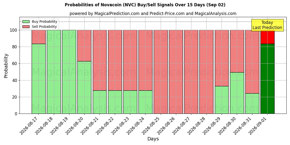 Probabilities of نوا کوین (NVC) Buy/Sell Signals Using Several AI Models Over 5 Days (02 Sep) 
