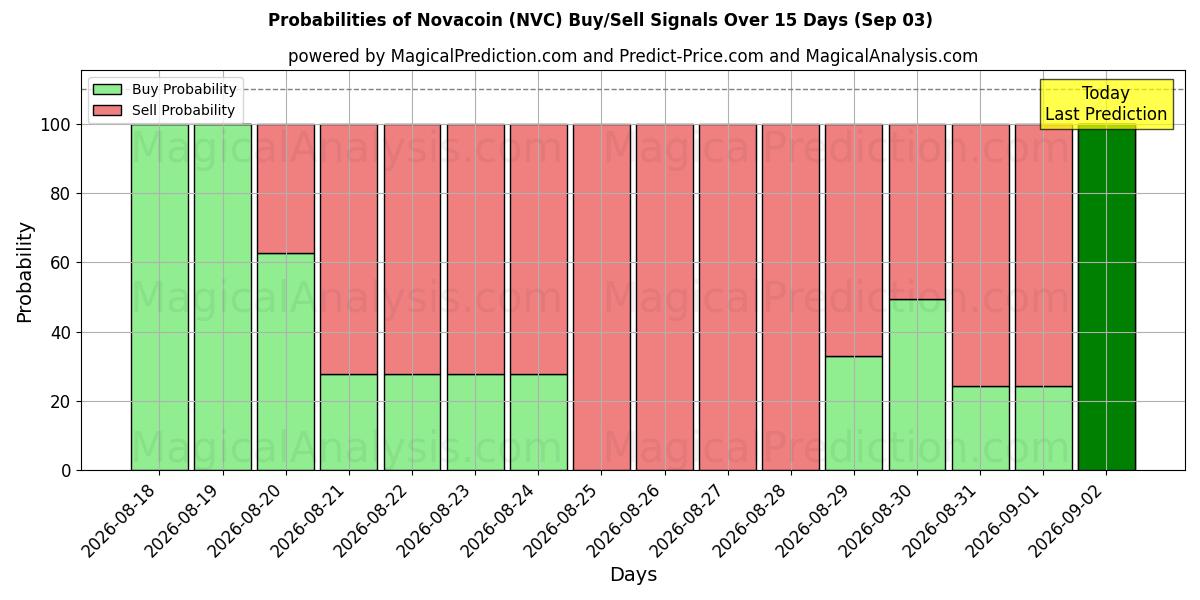 Probabilities of 노바코인 (NVC) Buy/Sell Signals Using Several AI Models Over 5 Days (03 Sep) 
