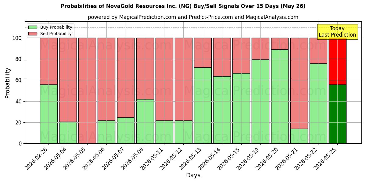 Probabilities of NovaGold Resources Inc. (NG) Buy/Sell Signals Using Several AI Models Over 5 Days (26 May) 