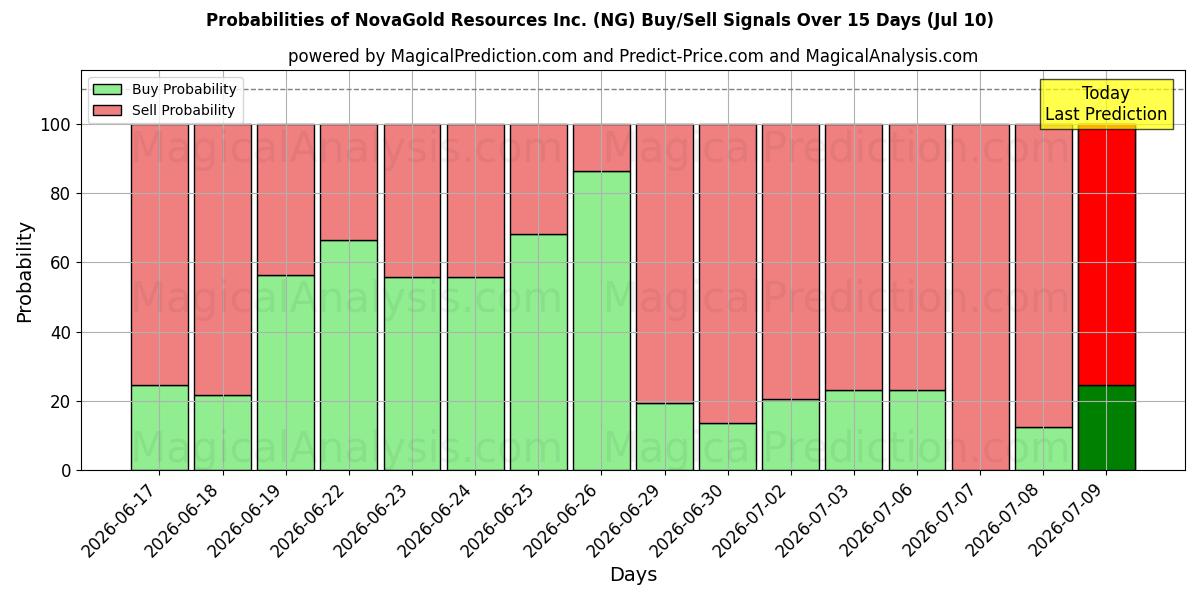 Probabilities of NovaGold Resources Inc. (NG) Buy/Sell Signals Using Several AI Models Over 5 Days (10 Jul) 