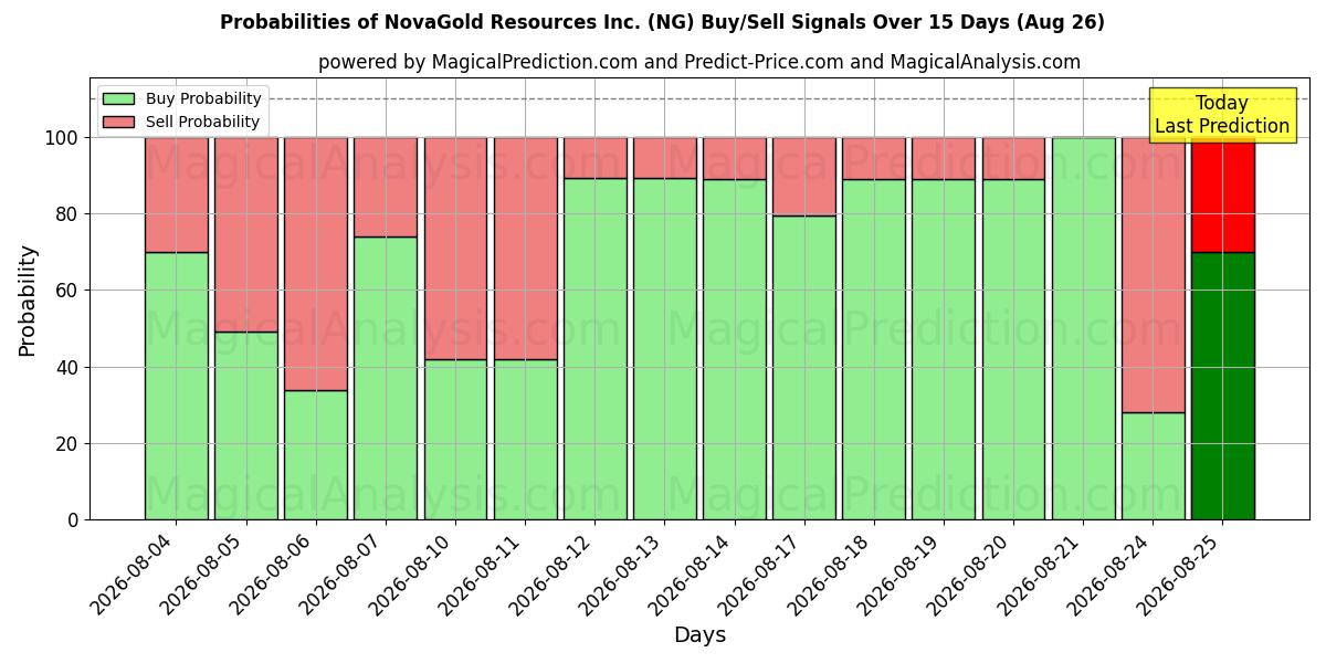 Probabilities of NovaGold Resources Inc. (NG) Buy/Sell Signals Using Several AI Models Over 5 Days (26 Aug) 