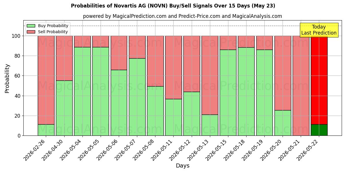 Probabilities of Novartis AG (NOVN) Buy/Sell Signals Using Several AI Models Over 5 Days (23 May) 