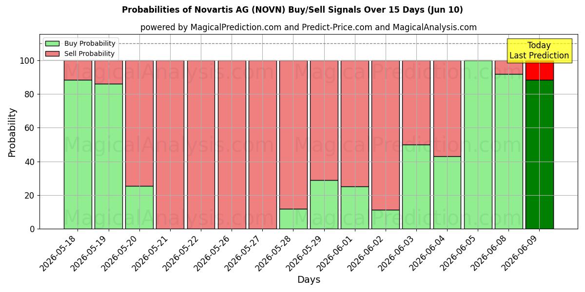 Probabilities of Novartis AG (NOVN) Buy/Sell Signals Using Several AI Models Over 5 Days (10 Jun) 