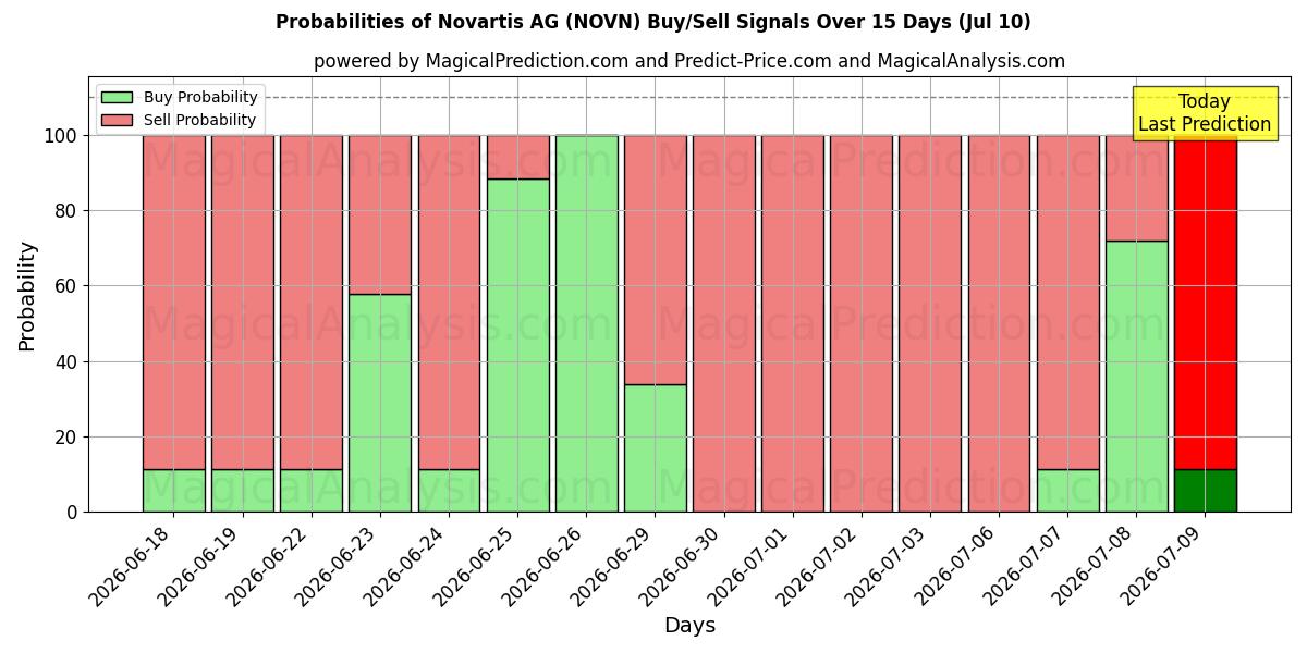 Probabilities of Novartis AG (NOVN) Buy/Sell Signals Using Several AI Models Over 5 Days (10 Jul) 