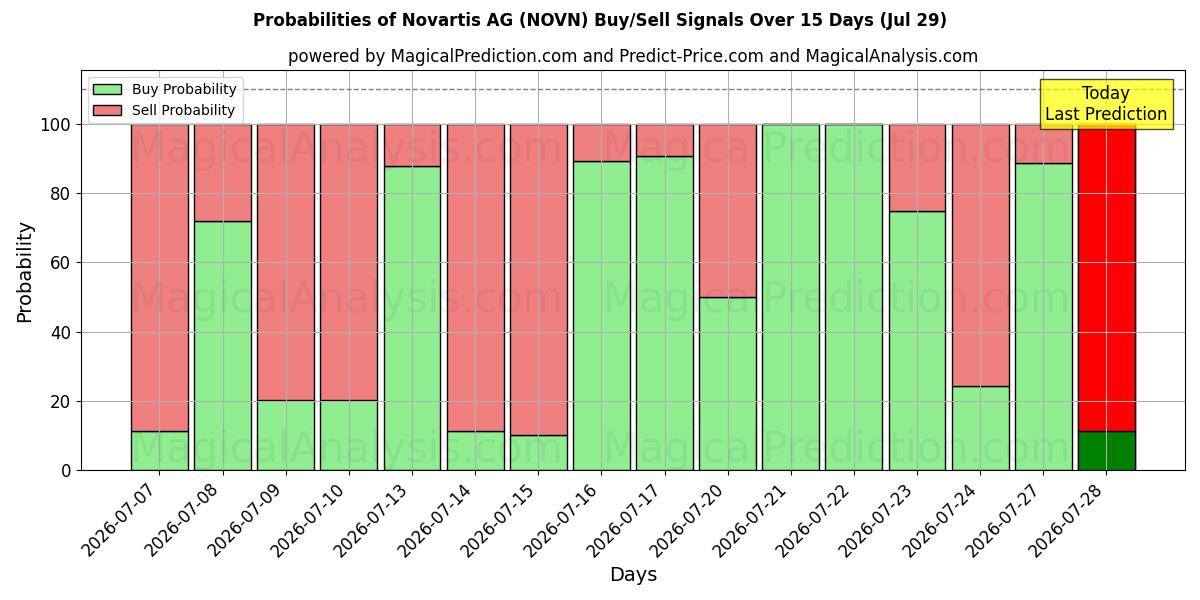 Probabilities of Novartis AG (NOVN) Buy/Sell Signals Using Several AI Models Over 5 Days (29 Jul) 