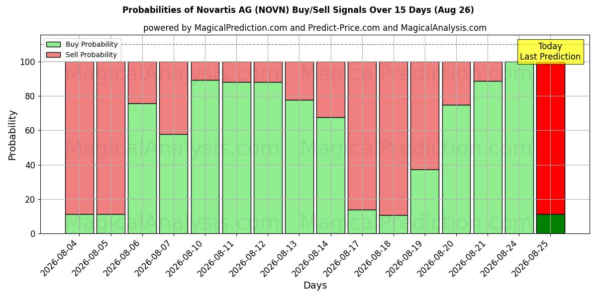 Probabilities of Novartis AG (NOVN) Buy/Sell Signals Using Several AI Models Over 5 Days (26 Aug) 