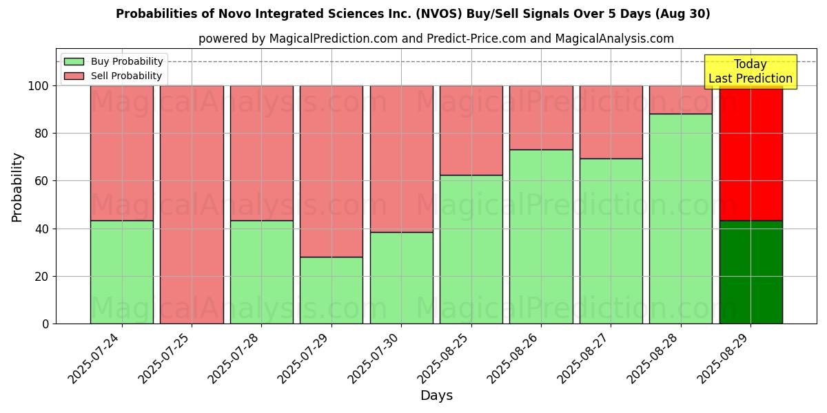 Probabilities of Novo Integrated Sciences Inc. (NVOS) Buy/Sell Signals Using Several AI Models Over 5 Days (30 Aug) 
