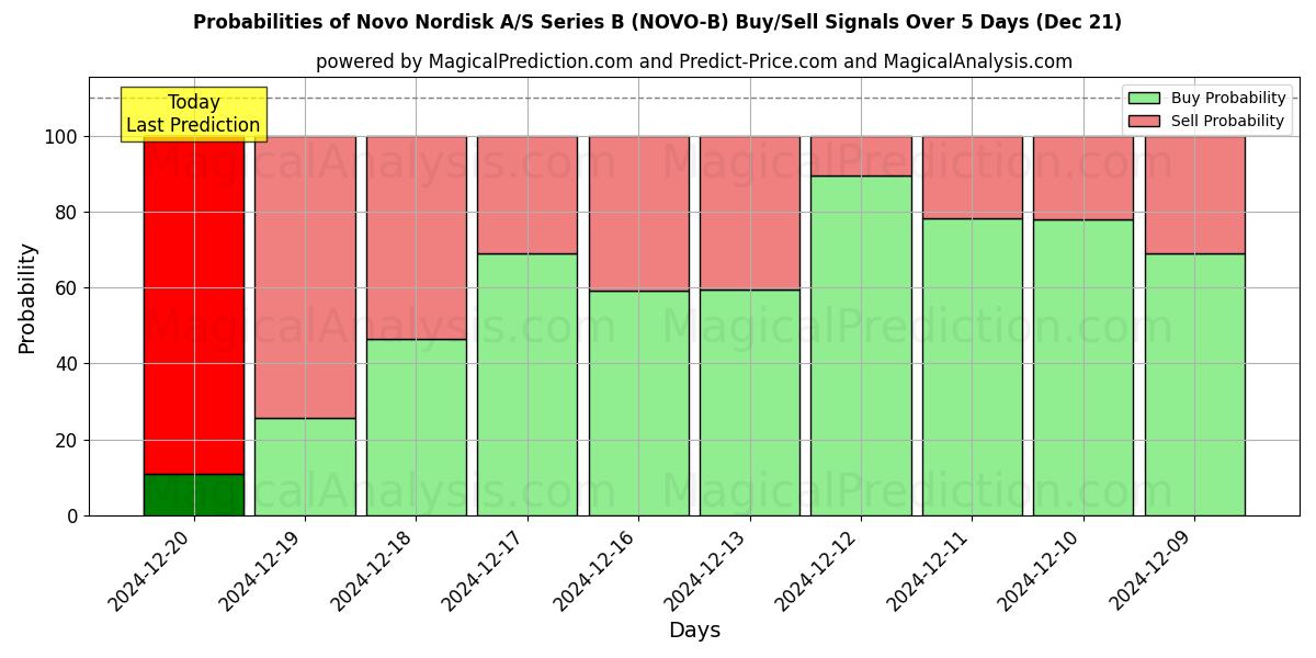 Probabilities of Novo Nordisk A/S Series B (NOVO-B) Buy/Sell Signals Using Several AI Models Over 5 Days (21 Dec) 