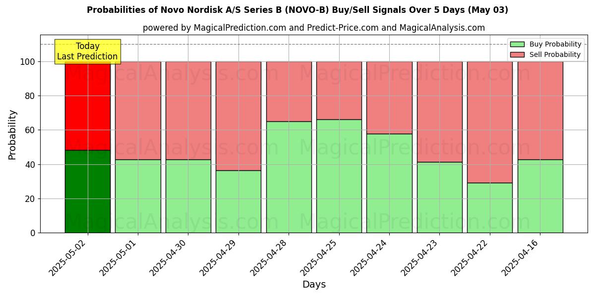 10일간 (Novo Nordisk A/S Series B (NOVO-B)) 여러 AI 모델을 이용한 03 May의 매수/매도 신호 확률 Probabilities of Novo Nordisk A/S Series B (NOVO-B) Buy/Sell Signals Using Several AI Models Over 5 Days (03 May)