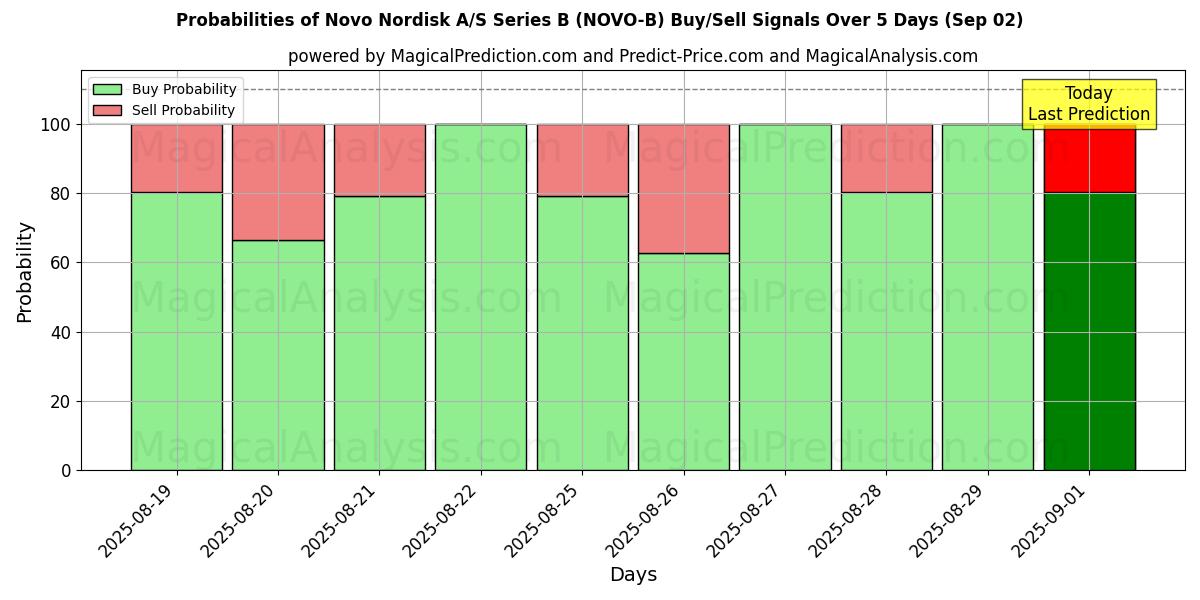 Probabilities of Novo Nordisk A/S Series B (NOVO-B) Buy/Sell Signals Using Several AI Models Over 5 Days (29 Aug) 