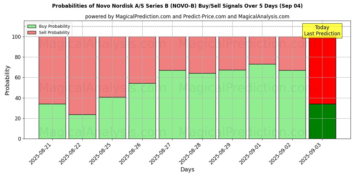 Probabilities of Novo Nordisk A/S Series B (NOVO-B) Buy/Sell Signals Using Several AI Models Over 5 Days (02 Sep) 