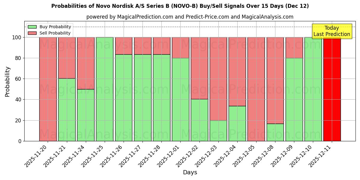 Probabilities of Novo Nordisk A/S Series B (NOVO-B) Buy/Sell Signals Using Several AI Models Over 5 Days (12 Dec) 