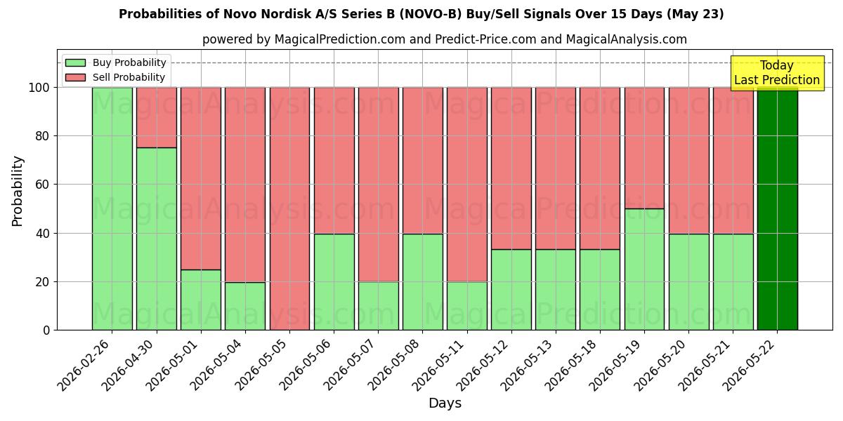 Probabilities of Novo Nordisk A/S Series B (NOVO-B) Buy/Sell Signals Using Several AI Models Over 5 Days (23 May) 