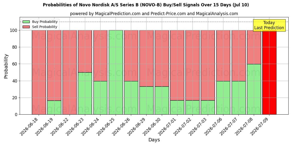 Probabilities of Novo Nordisk A/S Series B (NOVO-B) Buy/Sell Signals Using Several AI Models Over 5 Days (10 Jul) 