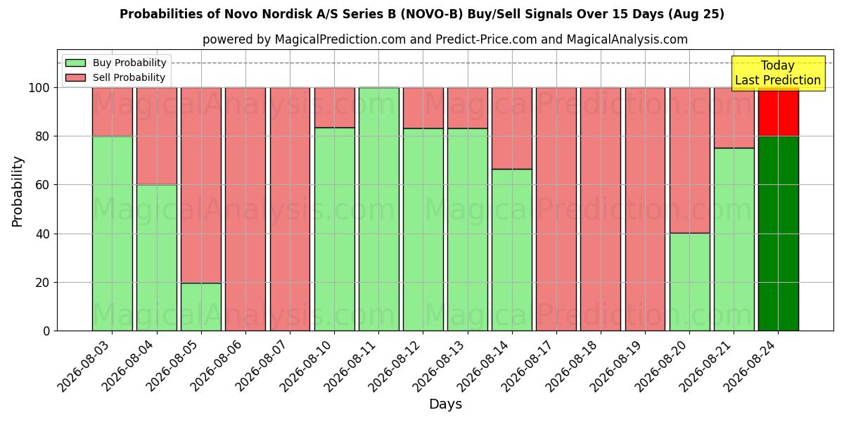 Probabilities of Novo Nordisk A/S Series B (NOVO-B) Buy/Sell Signals Using Several AI Models Over 5 Days (25 Aug) 