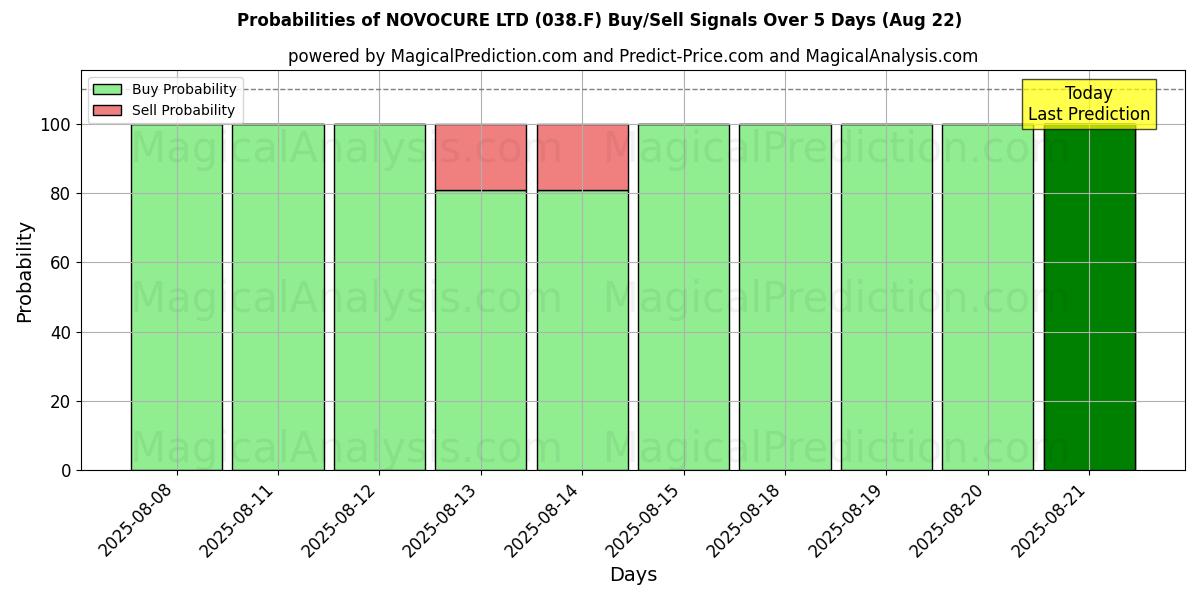 Mahdollisuudet NOVOCURE LTD (038.F) osto/myyntisignaalille käyttäen useita tekoälymalleja 10 päivän aikana (16 Aug) Probabilities of NOVOCURE LTD (038.F) Buy/Sell Signals Using Several AI Models Over 5 Days (16 Aug)