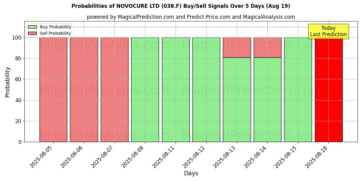 Probabilities of NOVOCURE LTD (038.F) Buy/Sell Signals Using Several AI Models Over 5 Days (19 Aug) 