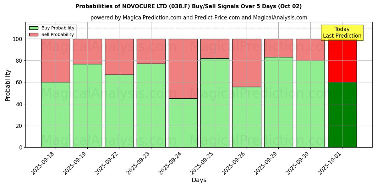 Probabilities of NOVOCURE LTD (038.F) Buy/Sell Signals Using Several AI Models Over 5 Days (02 Oct) 