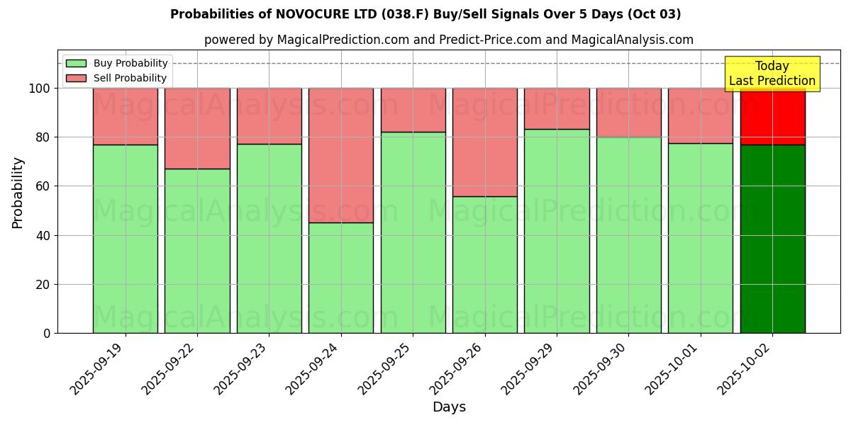 Probabilities of NOVOCURE LTD (038.F) Buy/Sell Signals Using Several AI Models Over 5 Days (03 Oct) 