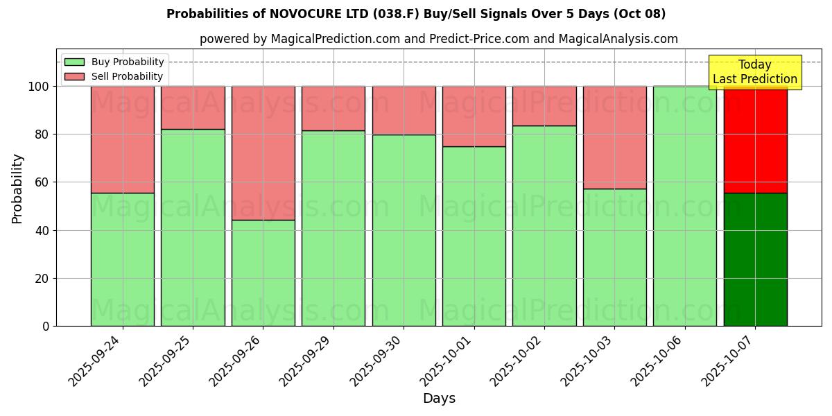 Probabilities of NOVOCURE LTD (038.F) Buy/Sell Signals Using Several AI Models Over 5 Days (08 Oct) 