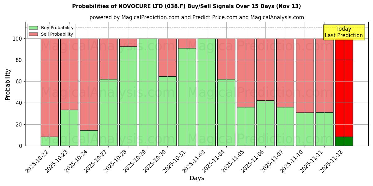 Probabilities of NOVOCURE LTD (038.F) Buy/Sell Signals Using Several AI Models Over 5 Days (13 Nov) 
