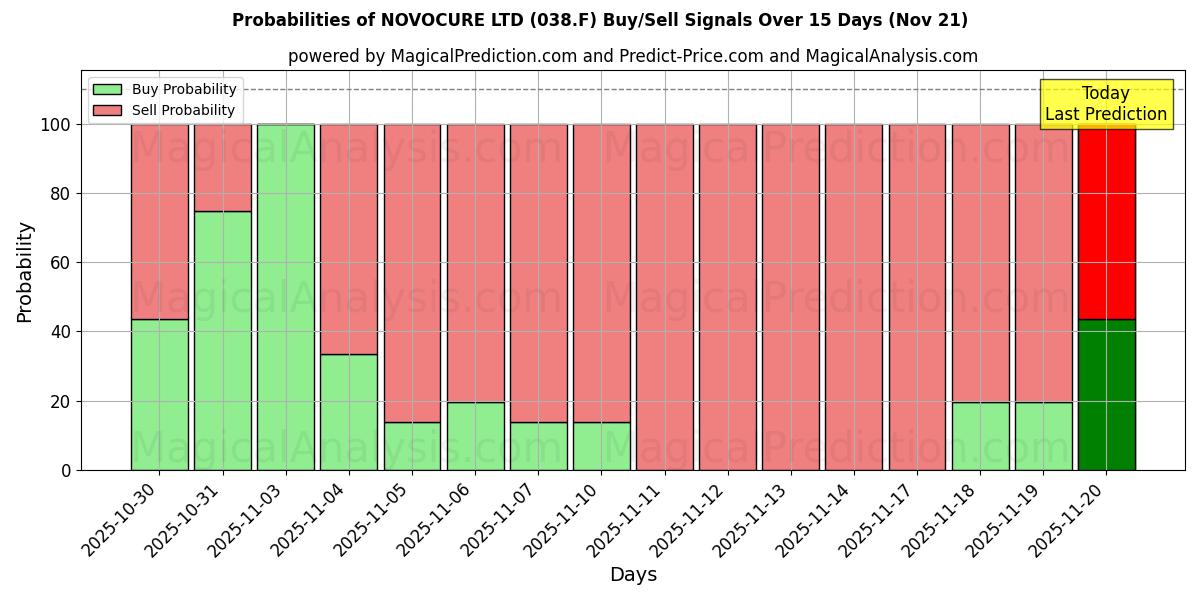 Probabilities of NOVOCURE LTD (038.F) Buy/Sell Signals Using Several AI Models Over 5 Days (21 Nov) 