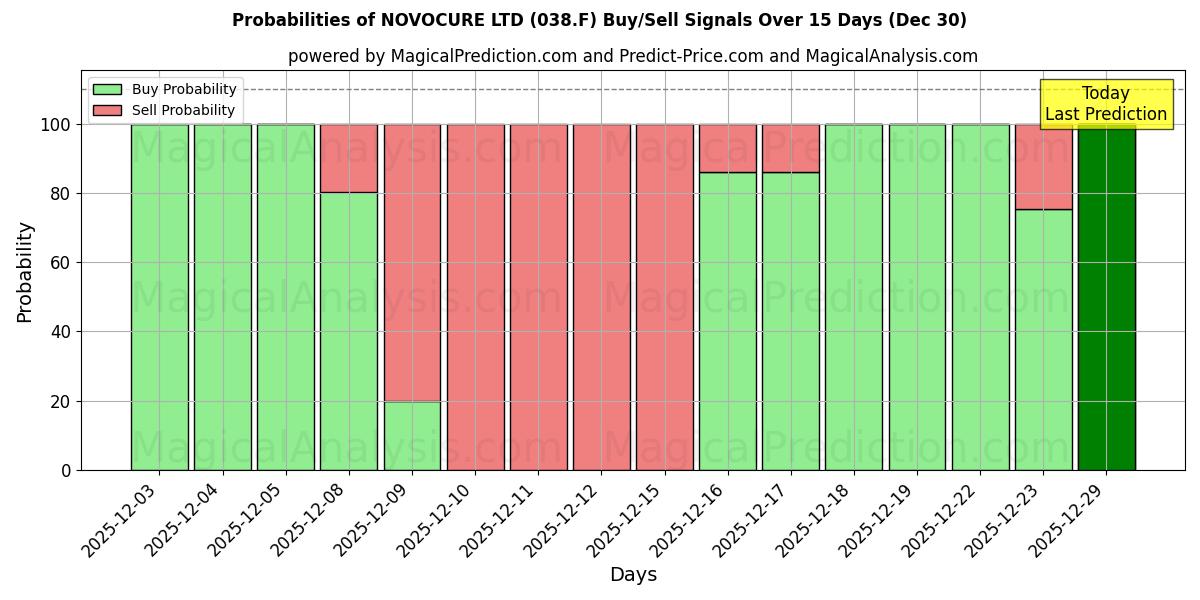 Probabilities of NOVOCURE LTD (038.F) Buy/Sell Signals Using Several AI Models Over 5 Days (30 Dec) 